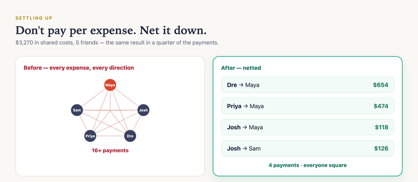 Netting group-trip expenses: a tangle of 16+ payments settles down to just 4