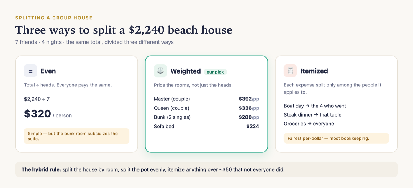 Even vs weighted vs itemized: three ways to divide a $2,240 group beach house