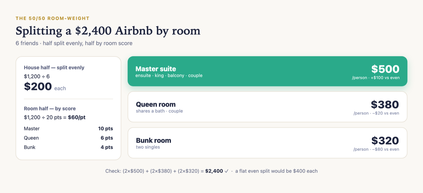 Splitting a $2,400 Airbnb: half evenly and half by room score, landing at $500, $380 and $320 per person